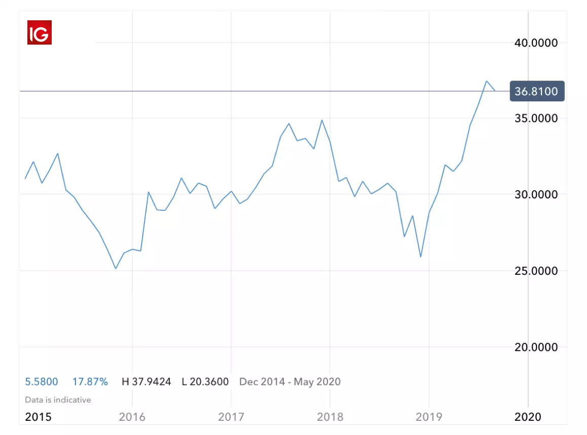 Brookfield Renewable Partners share price history